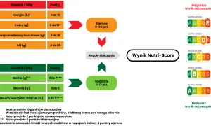 Schemat obliczania **nutri score**: punkty ujemne (energia, cukry, tłuszcze nasycone, sól) i dodatnie (białko, błonnik, owoce/warzywa) prowadzą do wyniku.