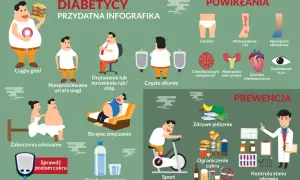 Infografika o cukrzycy: objawy hiperglikemii to ciągły głód, utrata wagi, drętwienie, częste sikanie, zmęczenie, pragnienie. Powikłania i prewencja.