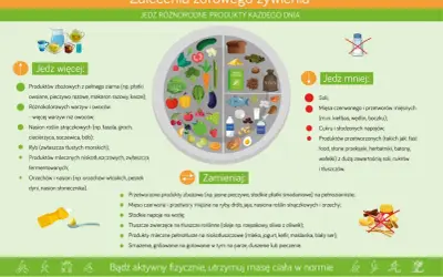 Tabela: czego nie można jeść przy cukrzycy. Unikaj soli, przetworzonego mięsa, słodkich napojów i fast foodów. Wybieraj pełnoziarniste produkty, warzywa, owoce i ryby.