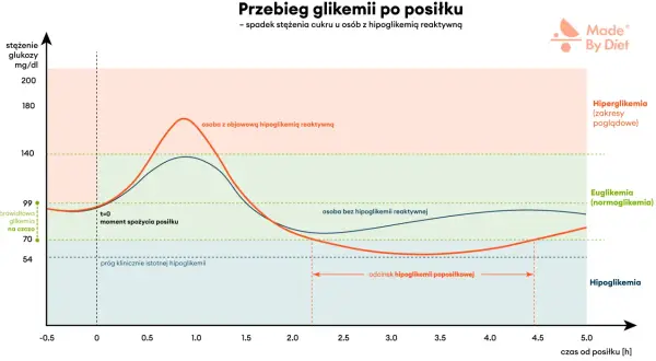 Wykres pokazuje przebieg glikemii po posiłku. Osoba z hipoglikemią reaktywną doświadcza spadku cukru, przekraczając próg 54 mg/dl.