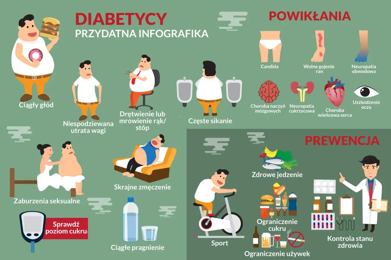 Infografika o cukrzycy: objawy hiperglikemii to ciągły głód, utrata wagi, drętwienie, częste sikanie, zmęczenie, pragnienie. Powikłania i prewencja.
