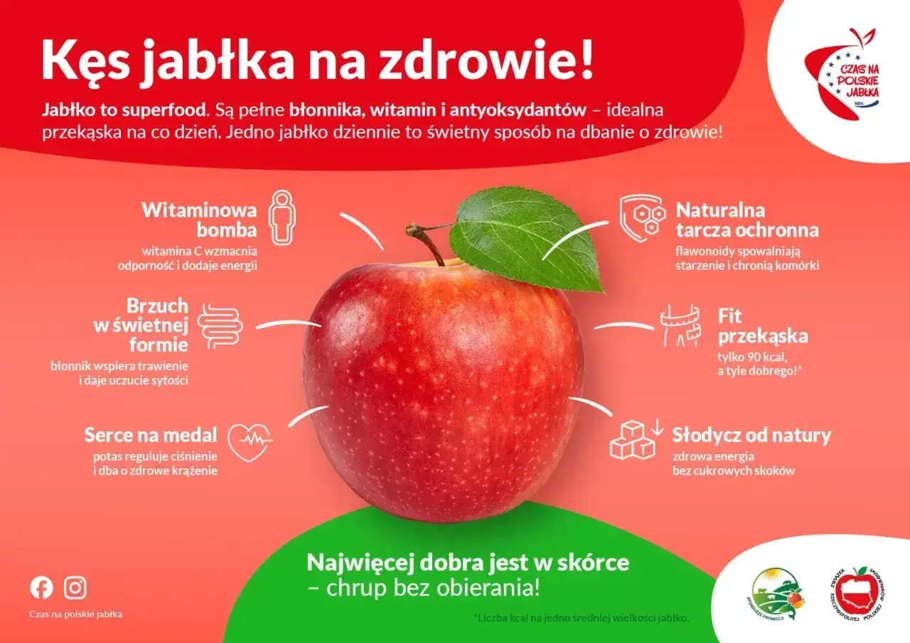Jabłko to zdrowa przekąska, która ma tylko 90 kcal. Pełne witamin i błonnika, wspiera trawienie i serce. Chrup bez obierania!