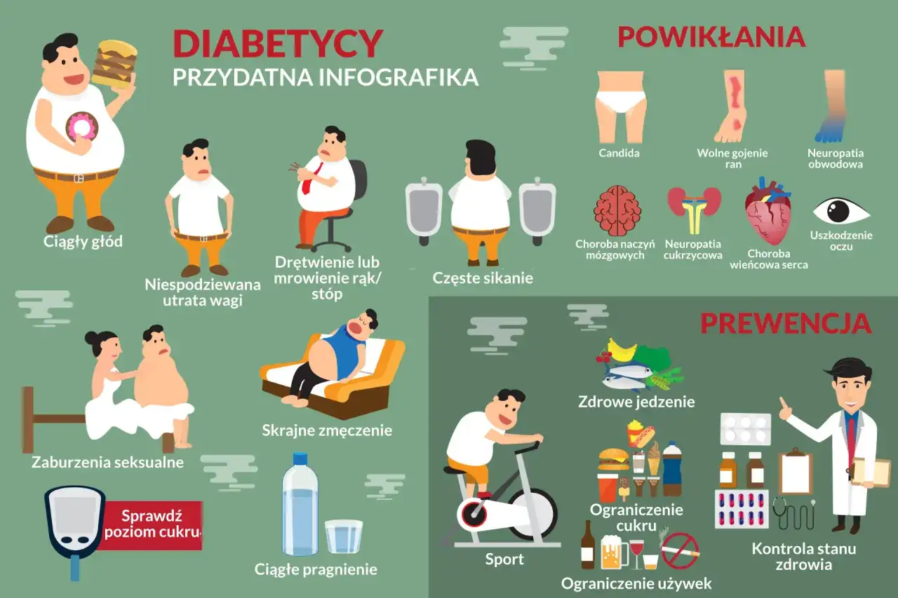 Infografika o cukrzycy: objawy hiperglikemii to ciągły głód, utrata wagi, drętwienie, częste sikanie, zmęczenie, pragnienie. Powikłania i prewencja.