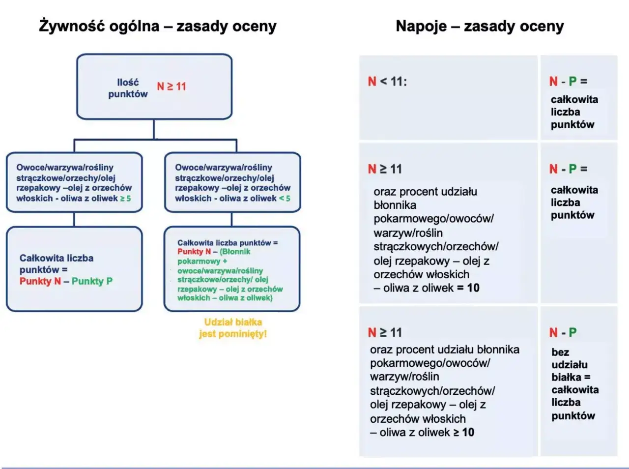 Schemat oceny żywności ogólnej i napojów, uwzględniający nutri-score. Pokazuje jak obliczyć punkty N i P.