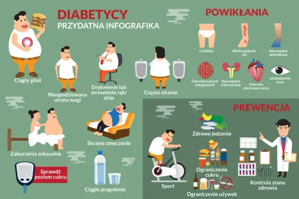 Infografika o cukrzycy: objawy hiperglikemii to ciągły głód, utrata wagi, drętwienie, częste sikanie, zmęczenie, pragnienie. Powikłania i prewencja.